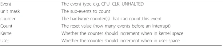 Table 1 All attributes of a CPU event