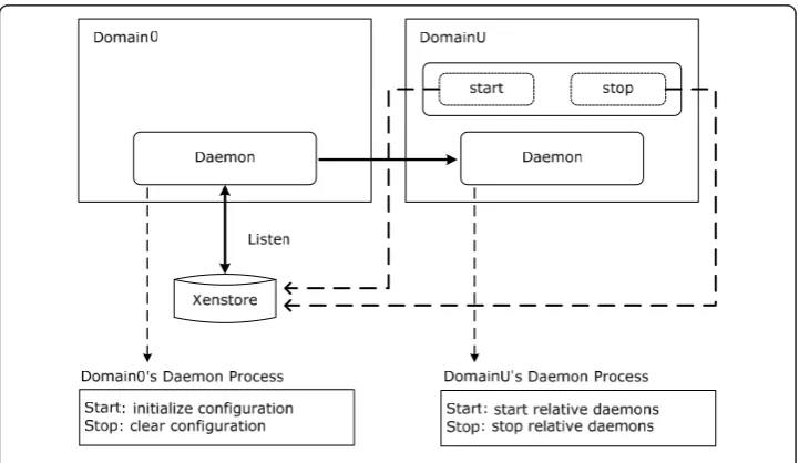 Figure 3 Start or stop profiling in Dom0.