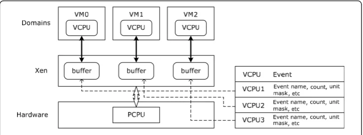 Figure 5 Virtualization of hardware performance counters.