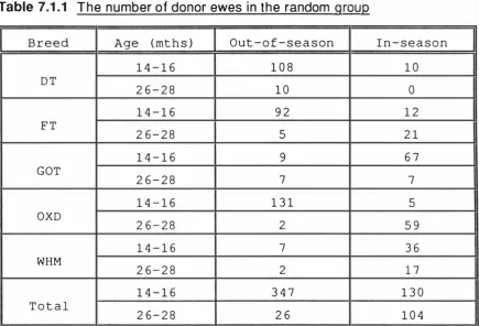 Table 7.1 .1 The number of donor ewes in the random group 