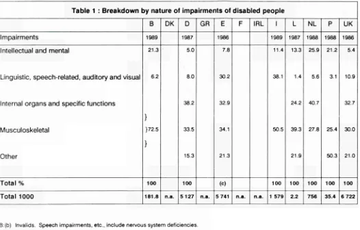 Table 1 : Breakdown by nature of impairments of disabled people 