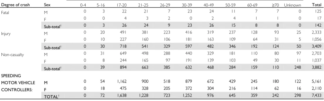 Table 19: Speeding motor vehicle controllers involved, degree of crash, sex, age 