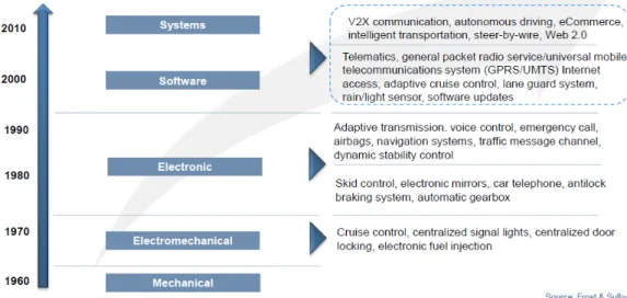 Figure 1 : Evolution of electronics in cars 4 . 