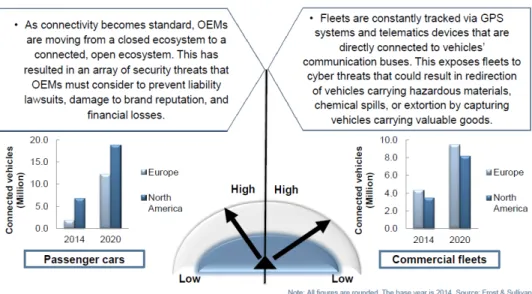 Figure 2: Security in the context of connected vehicles 4 . 