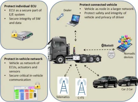 Figure 3 : Different abstraction levels and scope of automotive security 6 . 