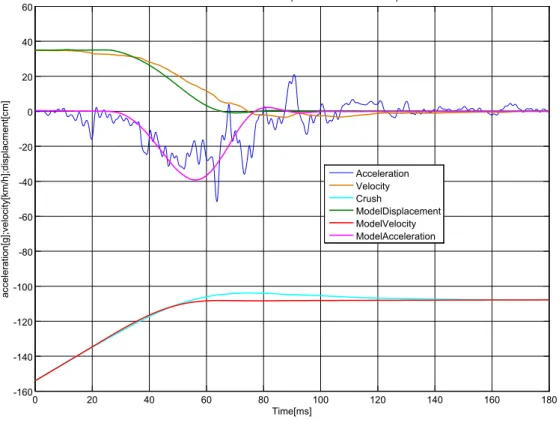 Figure 6.5: 2D Model response kinematics vs global frame kinematics in X-axis direction.