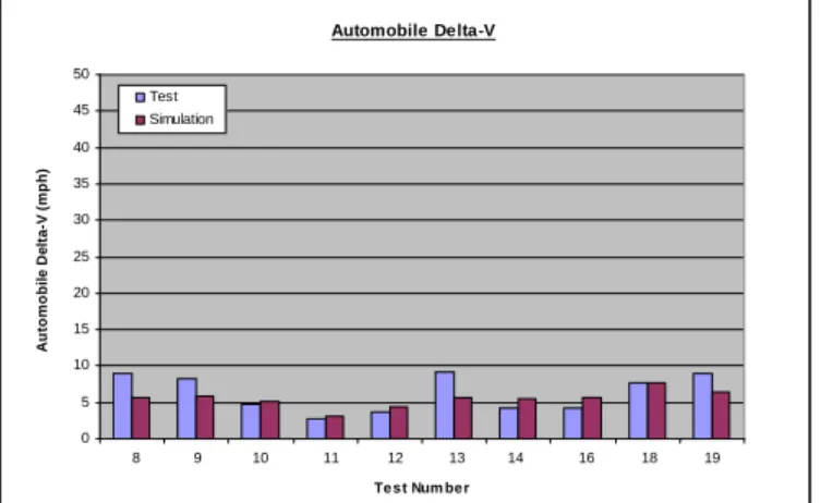 Figure 18  Figure 19  Figure 20  Automobile Delta-V05101520253035404550123456 7 8 9 10
