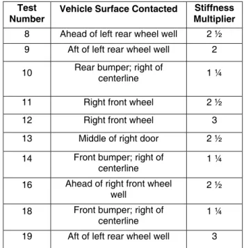 Table 2 provides a listing of the locations on the test  Fords which were impacted by the test motorcycles and  the factors by which the stiffness coefficients of each of  the test cars were increased in the simulations
