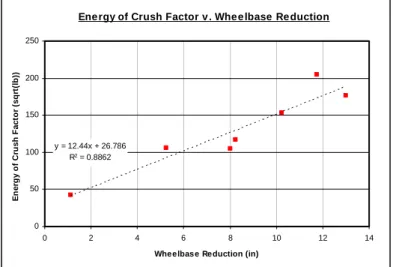 Figure 4 -  Plot of Energy of Crush Factor for motorcycles in barrier  impact tests. 