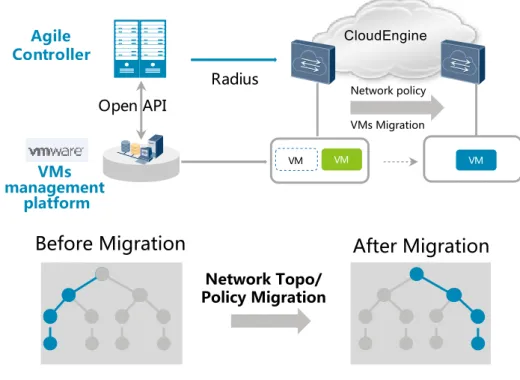 Figure 3 VMs migrating on a large Layer 2 network