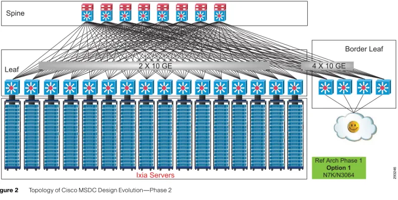 Figure 1 Topology of Cisco MSDC Design Evolution—Phase 1