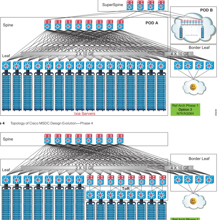 Figure 4 Topology of Cisco MSDC Design Evolution—Phase 4 Ixia ServersLeaf
