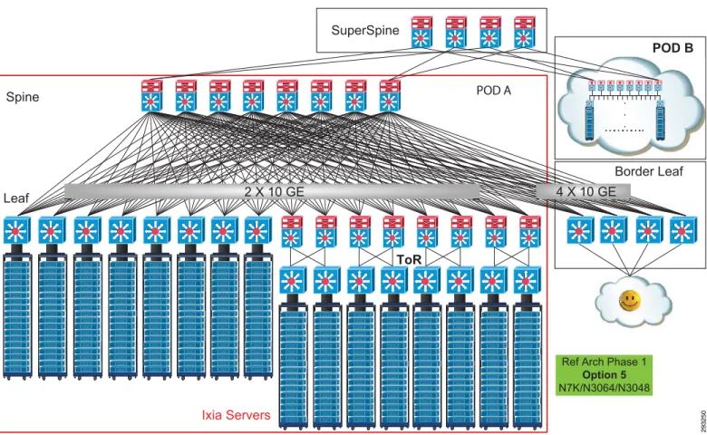 Figure 5 Topology of Cisco MSDC Design Evolution—Phase 5