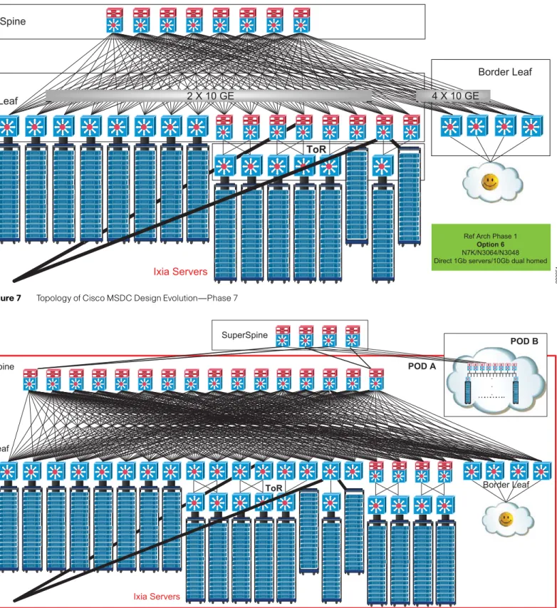 Figure 7 Topology of Cisco MSDC Design Evolution—Phase 7
