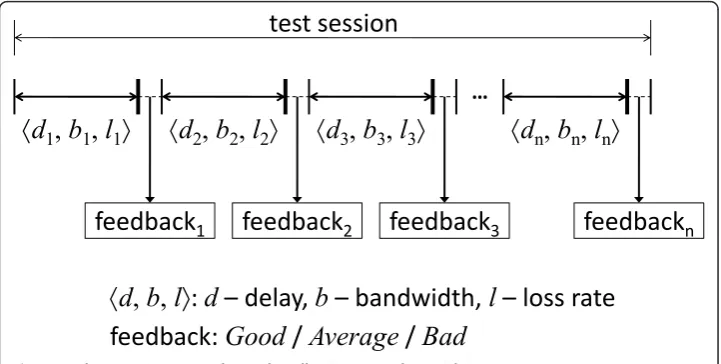 Figure 3 The organization and sample collection procedure within one test session