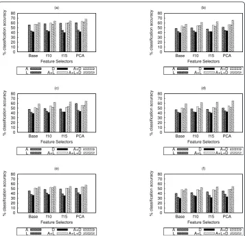 Table 1 Classification accuracy with different feature sets versus varying classifiers fromthe combination of all affective sources (A+L+D)