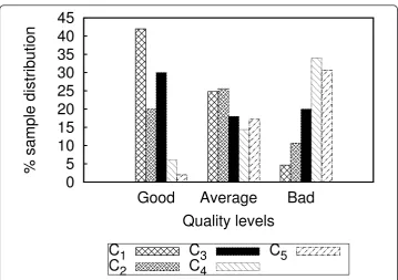 Figure 5 Distribution of QoS classes with respect to quality ratings of total samples.