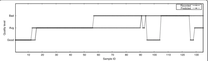 Figure 6 Comparison of the distribution of different quality levels for the testing samples withrespect to the user feedback and predicted values for SVM-5CV.