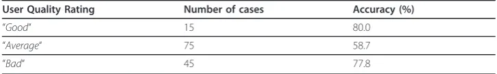 Table 3 Correlation tests of the quality prediction from the testing samples