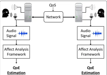 Figure 1 The overview of affect-based approach for QoE evaluation in voice communication.