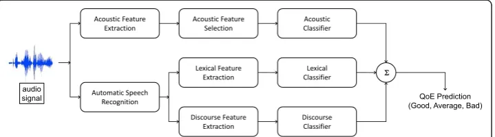 Figure 2 The block diagram of the affect analysis framework.