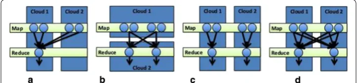 Fig. 2 The four Execution categories for HybrEx MapReduce [62]. a Map hybrid. b Horizontal partitioning