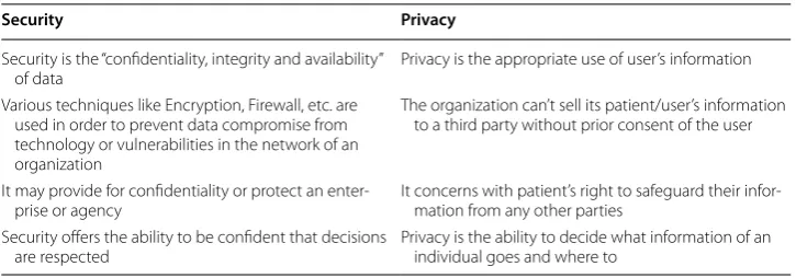 Table 1 Differentiation between security and privacy