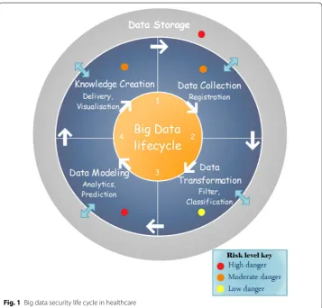 Fig. 1 Big data security life cycle in healthcare