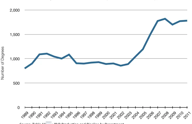 Figure 3. Total Ph.D. Production (CS &amp; CE, US and Canada)