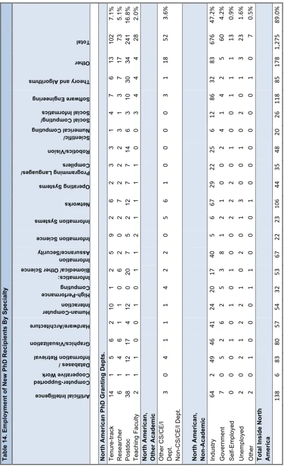 Table 14. Employment of New PhD Recipients By Specialty Artificial Intelligence Computer-SupportedCooperative WorkDatabases / Information Retrieval Graphics/VisualizationHardware/ArchitectureHuman-Computer Interaction High-PerformanceComputing Informatics: