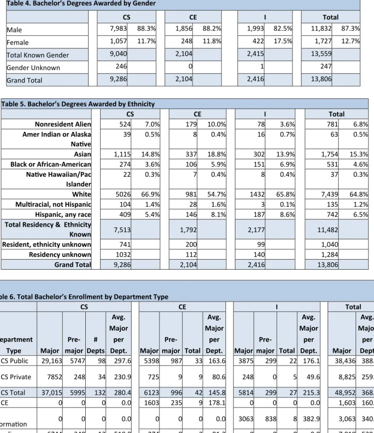 Table	  5.	  Bachelor’s	  Degrees	  Awarded	  by	  EthnicityTable	  5.	  Bachelor’s	  Degrees	  Awarded	  by	  EthnicityTable	  5.	  Bachelor’s	  Degrees	  Awarded	  by	  EthnicityTable	  5.	  Bachelor’s	  Degrees	  Awarded	  by	  E