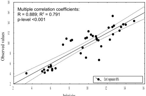Fig. 4. Equilibrium moisture content (70% RH): observed values versus predicted values by the  multiple regression analysis.