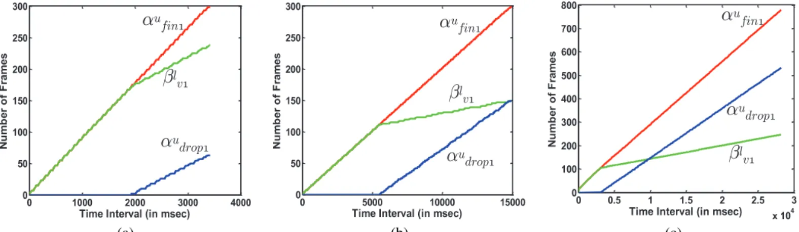 Fig. 8. Generation of time interval based drop bound curves (α drop u ) from the upper arrival (α u ) and lower virtual processor service (β v l ) curves