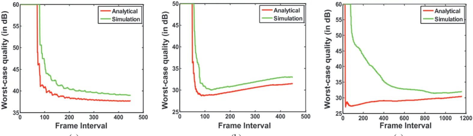 Fig. 11. Comparison of analytical and simulation results of worst-case quality (q u ) for B max1 = 30 for three clips (a) time 080, (b) susi 080 and (c) orion 2