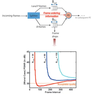 Fig. 1. Dual buffer management scheme with drops in less significant frames and buffer size vs