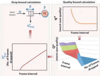 Fig. 2. MPSoC setup with buffer constraints and frame drops