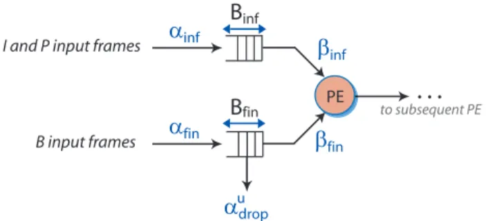 Fig. 4. System model with infinite and finite buffer for a single PE