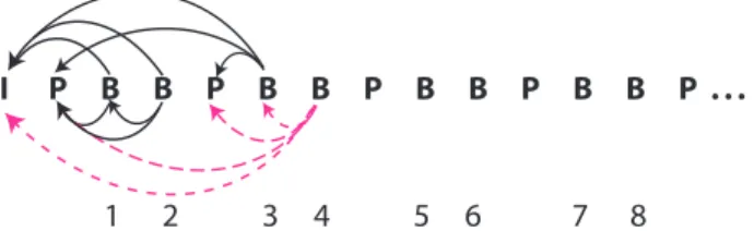 Fig. 7. GOP decoding order with possible replacements for B frames if dropped.
