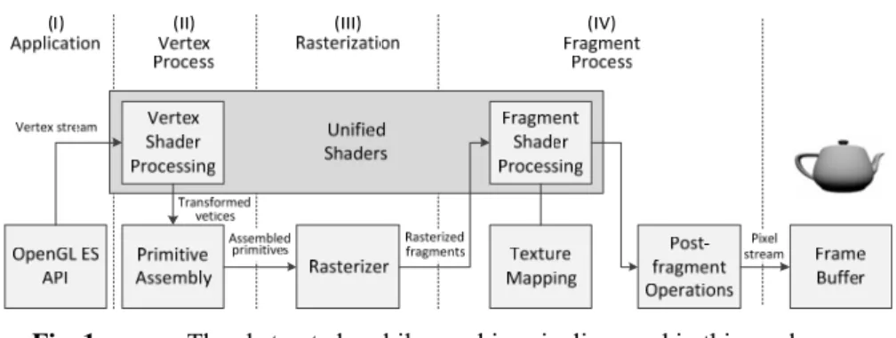 Fig. 1.  The abstracted mobile graphics pipeline used in this work. 