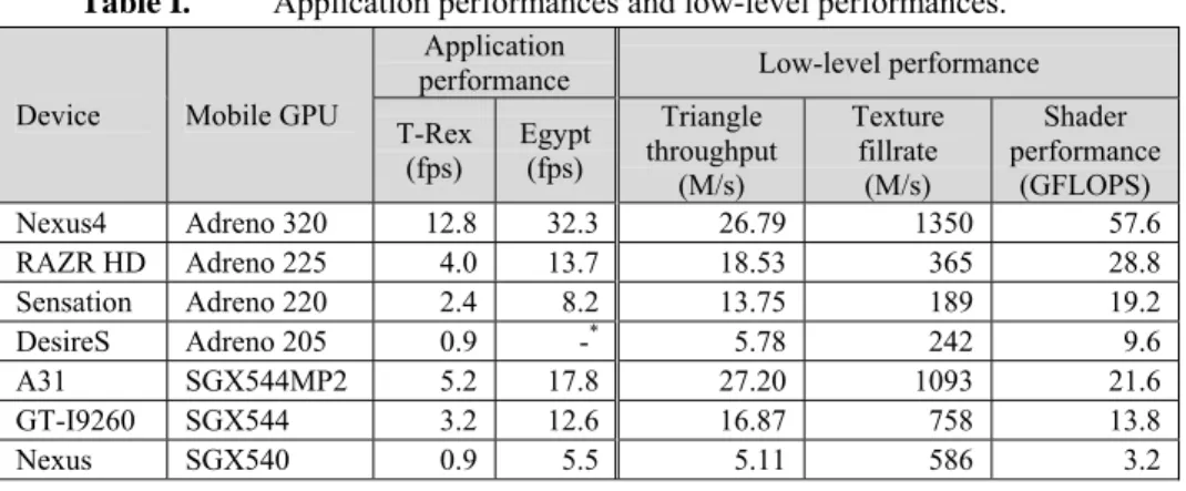 Fig. 3.  LOOCV: graphics benchmarks measured and estimated per- per-formances for mobile devices with different mobile GPUs