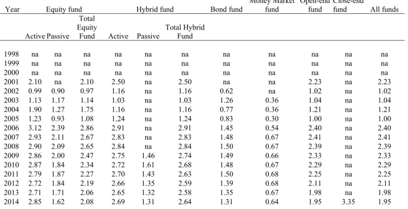 Table 3 Transaction Costs, Expense Ratios and Loads of Mutual Funds