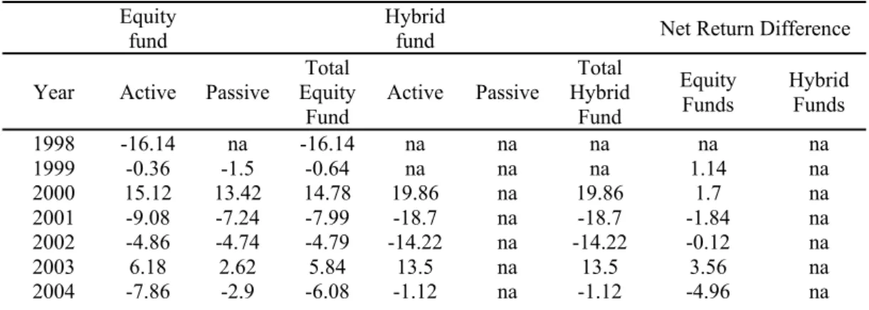Table 7 Characteristic-Adjusted Mutual Fund Returns: CS, CT and AS 