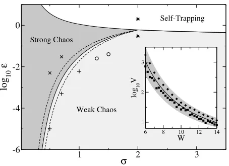 Fig. 1: Parameter space of the nonlinearity power σenergyvariation of the boundary obtained from variation ofinset)