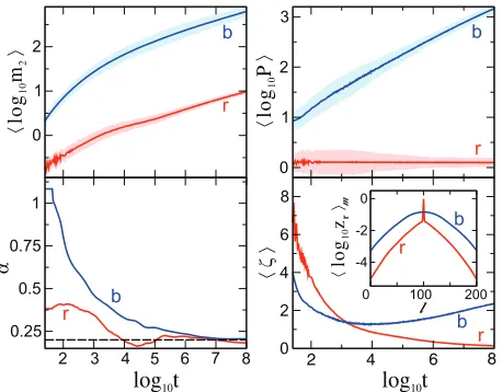 Fig. 2: (Color online) Numerics for “∗over the(and self-trapping ((r)ed). Left column: average log of thesecond moment (top) and its power-law exponent (bottom)log time