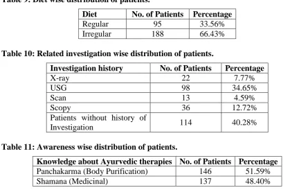 Table 11: Awareness wise distribution of patients.