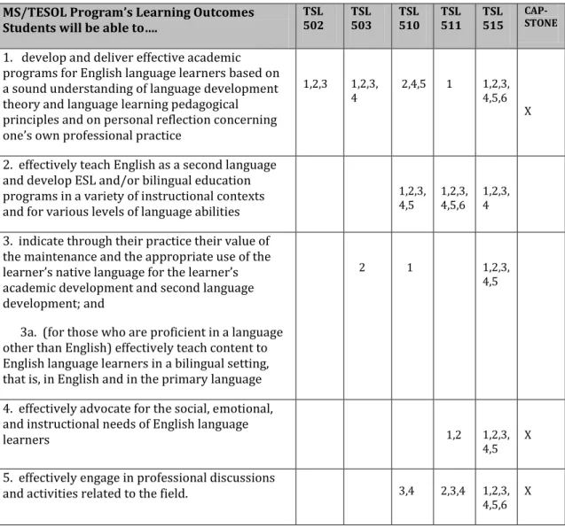 Table 3.  MS/TESOL PROGRAM’S LEARNING GOALS        