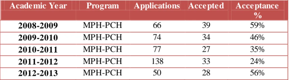 Table 1: Number of Applications  and Acceptance Rates 2008/09-2012/13  Academic Year  Program  Applications  Accepted  Acceptance 