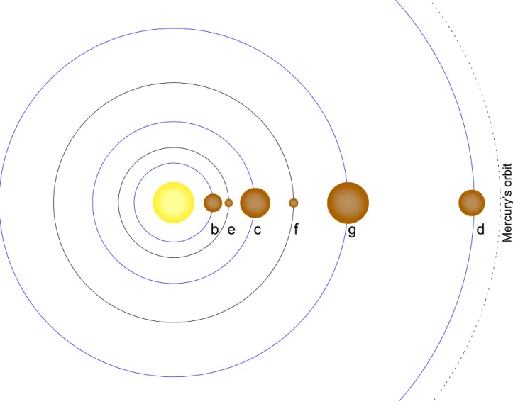 Figure 1 . The orbital configuration of the Kepler-20 system, where all the planets are packed within the orbital distance of Mercury
