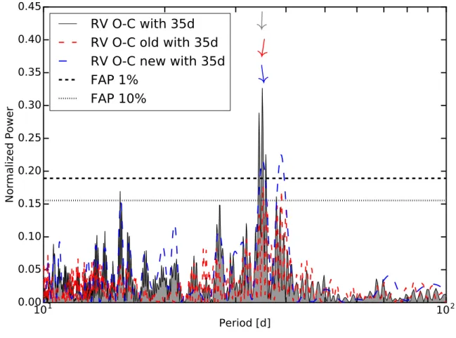 Figure 4 . GLS periodogram of the RV residuals (O−C) after removing our best fit for Kepler-20b, c, and d