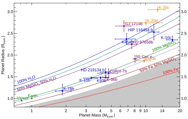 Figure 5 . Mass-radius diagram for planets smaller than 3.2 R ⊕ with mass determinations better than 30%